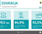 Edukacja w województwie małopolskim 2025/26 Foto