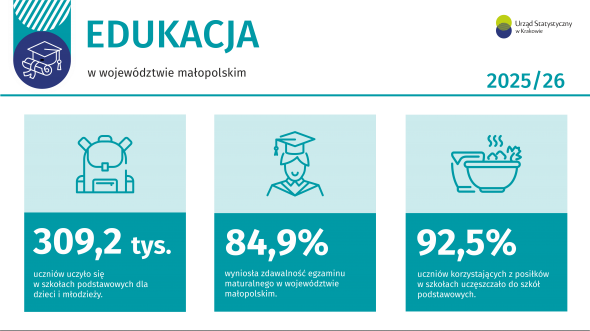 Infografika edukacja w województwie małopolskim w roku szkolnym 2025/26