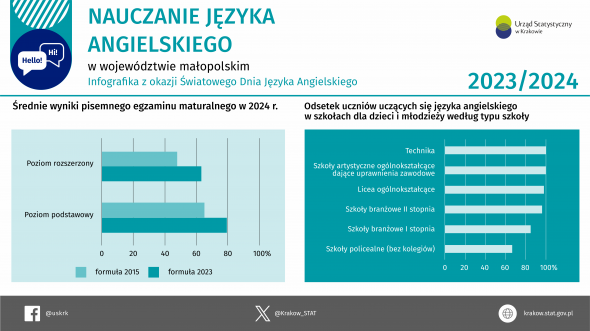 Nauczanie języka angielskiego w województwie małopolskim 2023/2024