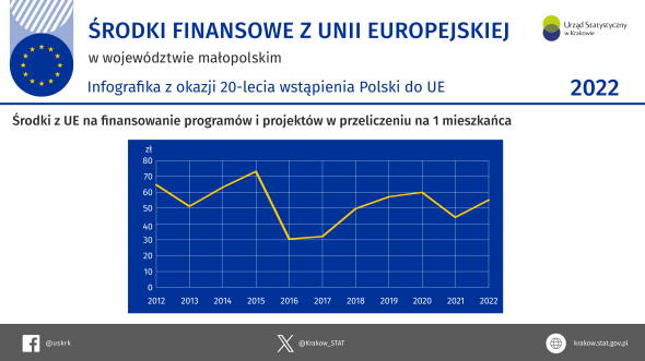 „Środki finansowe z UE w woj. małopolskim w 2022 r. – infografika z okazji 20-lecia wstąpienia Polski do UE”