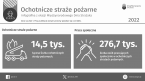 Ochotnicze straże pożarne w 2022 r. Foto