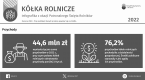 Kółka rolnicze w 2022 r. Foto