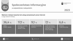 Społeczeństwo informacyjne w województwie małopolskim 2023 r.