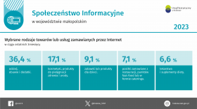 Społeczeństwo informacyjne w województwie małopolskim 2023 r.