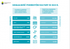 Działalność podmiotów kultury w 2023 r. Foto