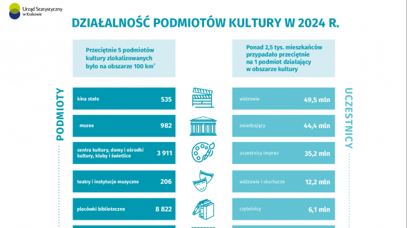 Działalność podmiotów kultury w 2024 r.