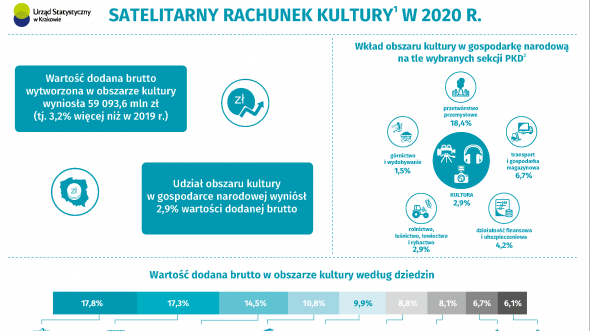 Satelitarny rachunek kultury w 2020 r.