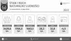 Stan i ruch naturalny ludności w województwie małopolskim w 2023 r. Foto
