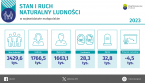 Stan i ruch naturalny ludności w województwie małopolskim w 2023 r. Foto