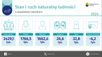 Stan i ruch naturalny ludności w województwie małopolskim w 2024 r. Foto