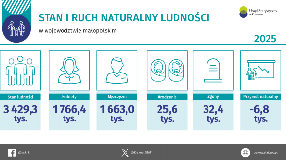 Stan i ruch naturalny ludności w województwie małopolskim w 2025 r.