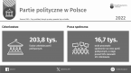 Partie polityczne w Polsce w 2022 r. Foto