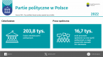 Partie polityczne w Polsce w 2022 r. Foto