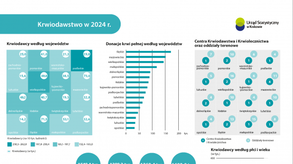 Infografika Krwiodawstwo w 2024 r.