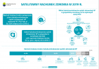Satelitarny rachunek zdrowia w 2019 r. Foto