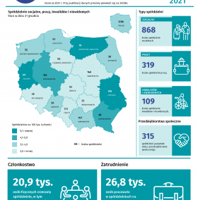 Spółdzielnie socjalne, pracy, inwalidów i niewidomych w 2021 r.