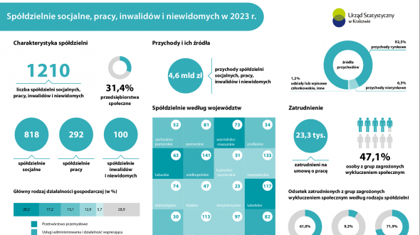 Spółdzielnie socjalne, pracy, inwalidów i niewidomych w 2023 r.