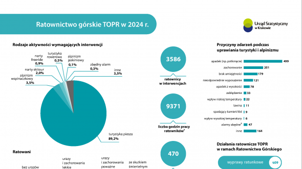 Ratownictwo górskie TOPR w 2024 r.