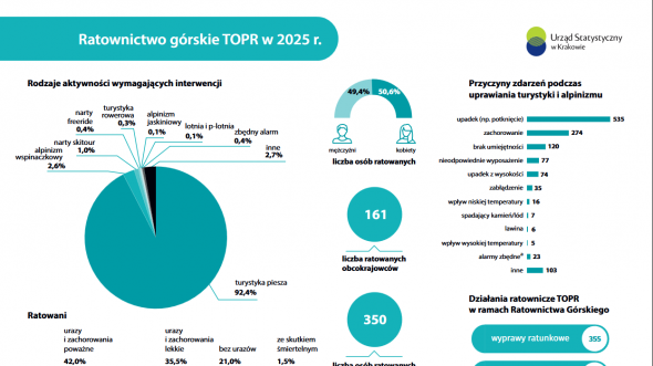 Ratownictwo górskie TOPR w 2025 r.