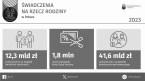 Świadczenia na rzecz rodziny w Polsce w 2023 r. Foto