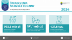 Świadczenia na rzecz rodziny w województwie małopolskim w 2024 r. (Infografika) Foto