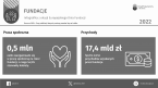 Fundacje w 2022 r. Foto