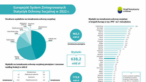 Europejski System Zintegrowanych Statystyk Ochrony Socjalnej w 2022 r.