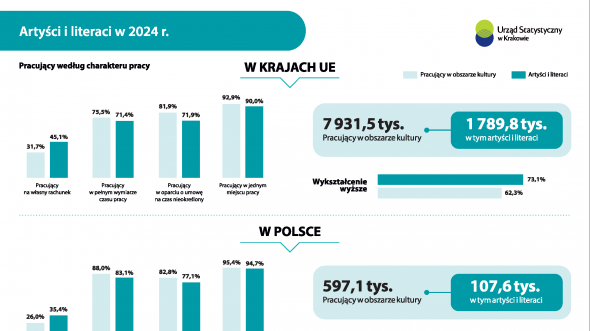 Artyści i literaci w 2024 r.