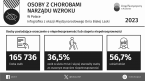 Osoby z chorobami narządu wzroku w Polsce w 2023 r. Foto