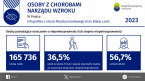 Osoby z chorobami narządu wzroku w Polsce w 2023 r. Foto