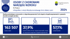 Osoby z chorobami narządu wzroku w Polsce w 2024 r. Foto