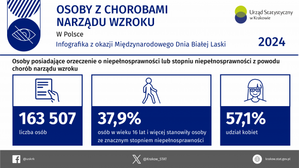 Osoby z chorobami narządu wzroku w Polsce w 2024 r. – Infografika z okazji Międzynarodowego Dnia Białej Laski
