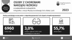 Osoby z chorobami narządu wzroku w województwie małopolskim w 2023 r. Foto