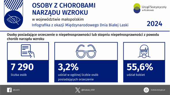 Osoby z chorobami narządu wzroku w województwie małopolskim w 2024 r. – Infografika z okazji Międzynarodowego Dnia Białe