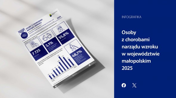 Osoby z chorobami narządu wzroku w województwie małopolskim w 2025 r.
