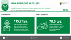 Koła łowieckie w Polsce 2022 r. Foto