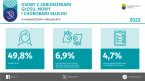 Osoby z zaburzeniami głosu, mowy i chorobami słuchu w województwie małopolskim w 2023 r. Foto