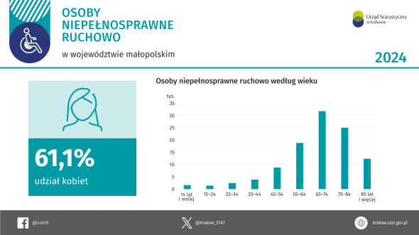 Osoby niepełnosprawne ruchowo w województwie małopolskim w 2024 r.