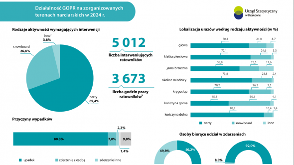Działalność GOPR na zorganizowanych terenach narciarskich w 2024 r.