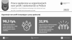 Praca społeczna w organizacjach non-profit i wolontariat w 2022 r. Foto