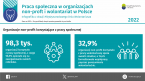 Praca społeczna w organizacjach non-profit i wolontariat w 2022 r. Foto