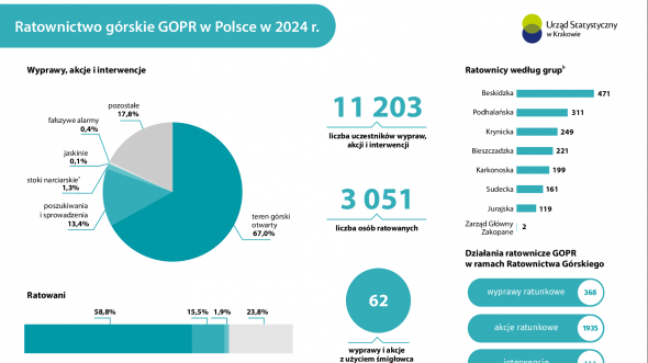 Ratownictwo górskie GOPR w Polsce w 2024 r.
