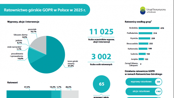 Ratownictwo górskie GOPR w Polsce w 2025 r.