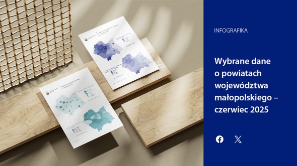 Wybrane dane o powiatach województwa małopolskiego – czerwiec 2025 r.