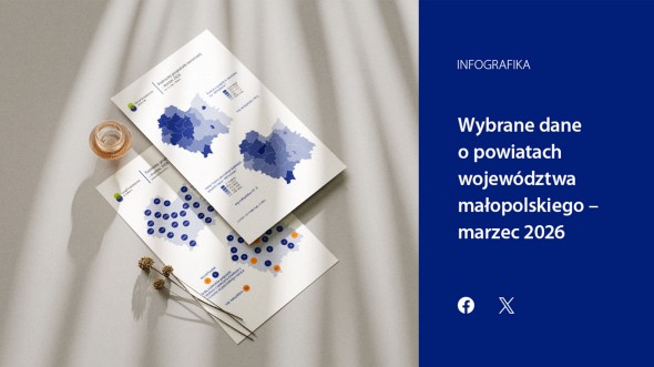 Wybrane dane o powiatach województwa małopolskiego – marzec 2026 r.