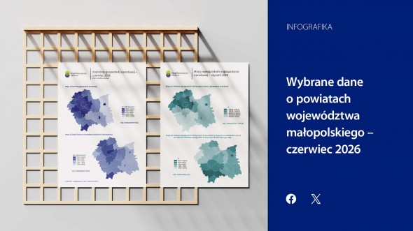 Wybrane dane o powiatach województwa małopolskiego - czerwiec 2026