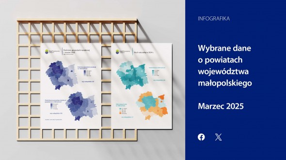 Wybrane dane o powiatach województwa małopolskiego – marzec 2025 r.