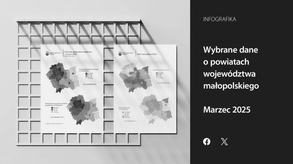 Wybrane dane o powiatach województwa małopolskiego - marzec 2025