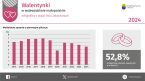 Walentynki w województwie małopolskim w 2024 r. - infografika z okazji Dnia Zakochanych Foto