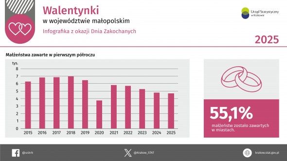 Walentynki w województwie małopolskim w 2025 r. - infografika z okazji Dnia Zakochanych
